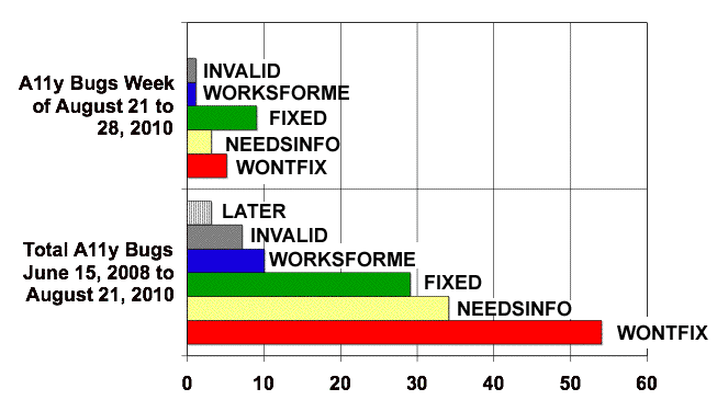 Bar chart: Comparison for two timeframes and six bug categories