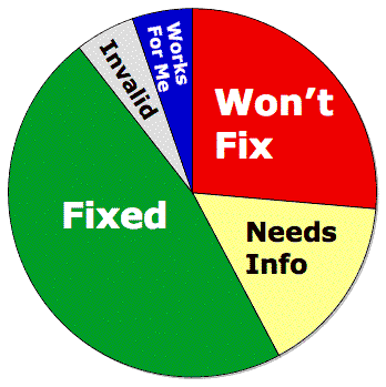 Pie chart: Approximately half is FIXED. A quarter is WONTFIX. NEEDSINFO is 16 percent. The remaining categories are WORKSFORME and INVALID, which are single digit percentages.