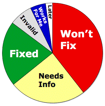 Pie chart: WONTFIX is the biggest portion at s40 percent. FIXED and NEEDSINFO bugs comprise about quarter each. INVALID, WORKSFORME, and LATER bugs are make up the remainder.