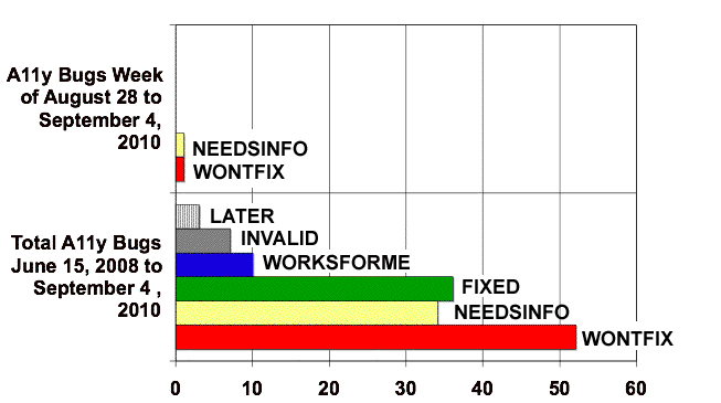 Bar chart: Comparison for two timeframes and six bug categories