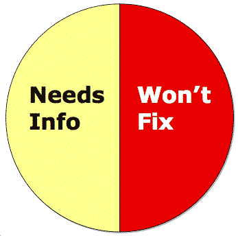 Pie chart: Half is FIXED and half is NEEDSINFO.