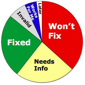 Pie chart: WONTFIX is the biggest portion at 40 percent. FIXED and NEEDSINFO bugs comprise about quarter each. INVALID, WORKSFORME, and LATER bugs are make up the remainder.