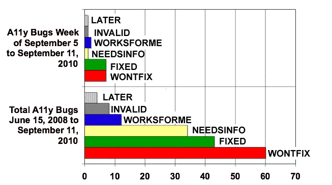 Bar chart: Comparison for two timeframes and six bug categories