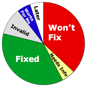Pie chart: Both FIXED and WONTFIX are even at 37 percent. WORKSFORME is 11 pecent. NEEDSINFO, INVALID, LATER are all tied at 5 percent.