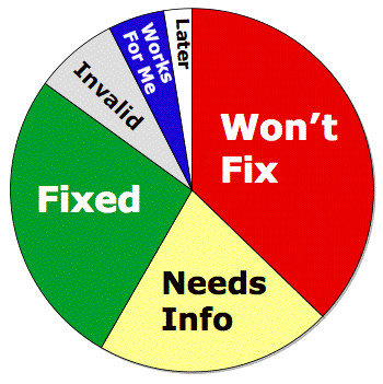 Pie chart: WONTFIX is the biggest portion at 38 percent. FIXED is 27 percent and NEEDSINFO is 21 percent. INVALID, WORKSFORME, and LATER bugs make up the remainder.