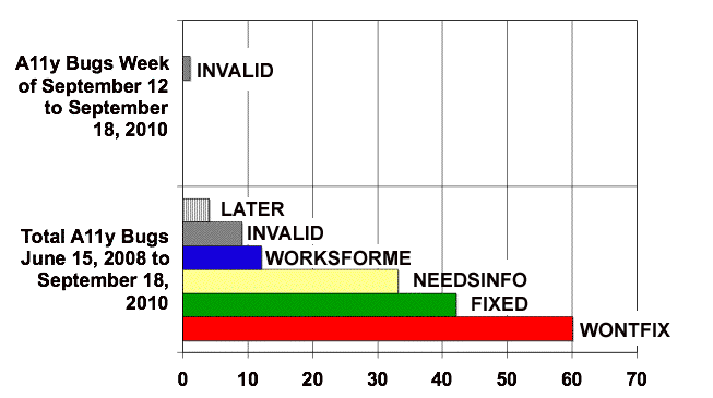 Bar chart: Comparison of two timeframes and six bug categories