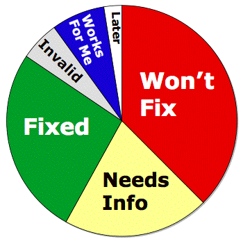 Pie chart: WONTFIX is the biggest portion at 37 percent. FIXED is 25 percent and NEEDSINFO is 21 percent. WORKSFORME, INVALID, and LATER bugs make up the remainder.