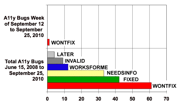 Bar chart: Comparison of two timeframes and six bug categories