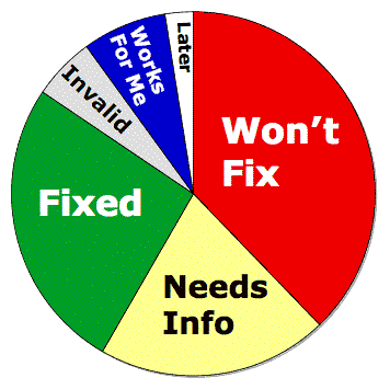 Pie chart: WONTFIX is the biggest portion at 39 percent. FIXED is 26 percent and NEEDSINFO is 20 percent. WORKSFORME, INVALID, and LATER bugs make up the remainder.