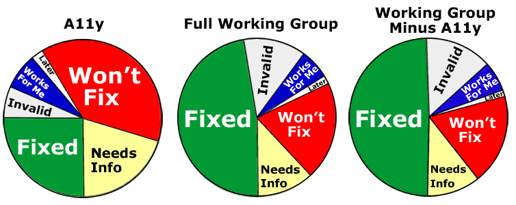 Three Side-by-Side Pie Charts