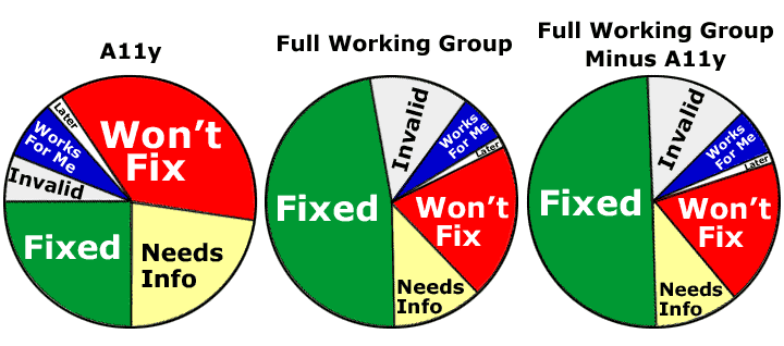 Three Side-by-Side Pie Charts