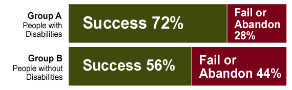 Graph: Effectiveness: Average Task Completion Rate. Compares Group A with Group B