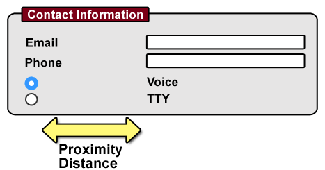 Diagram: Web contact form showing distant proximity
