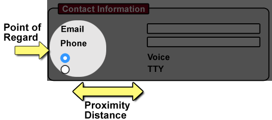 Diagram: Labels and controls are outside the point of regard.