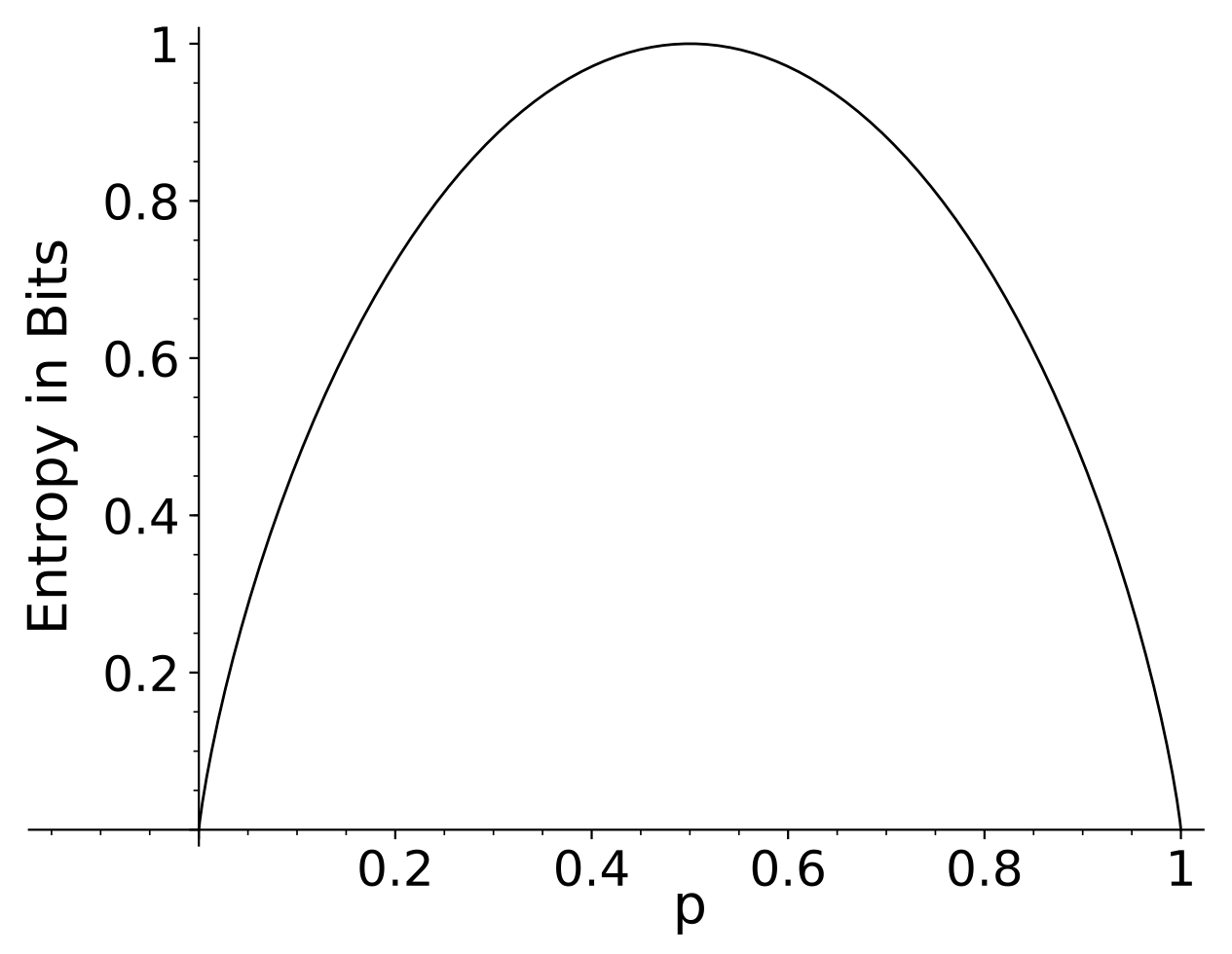 Entropy of a 2 outcome process