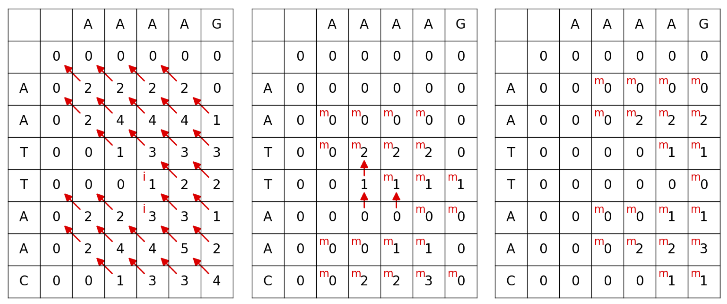 Gotoh algorithm tables
