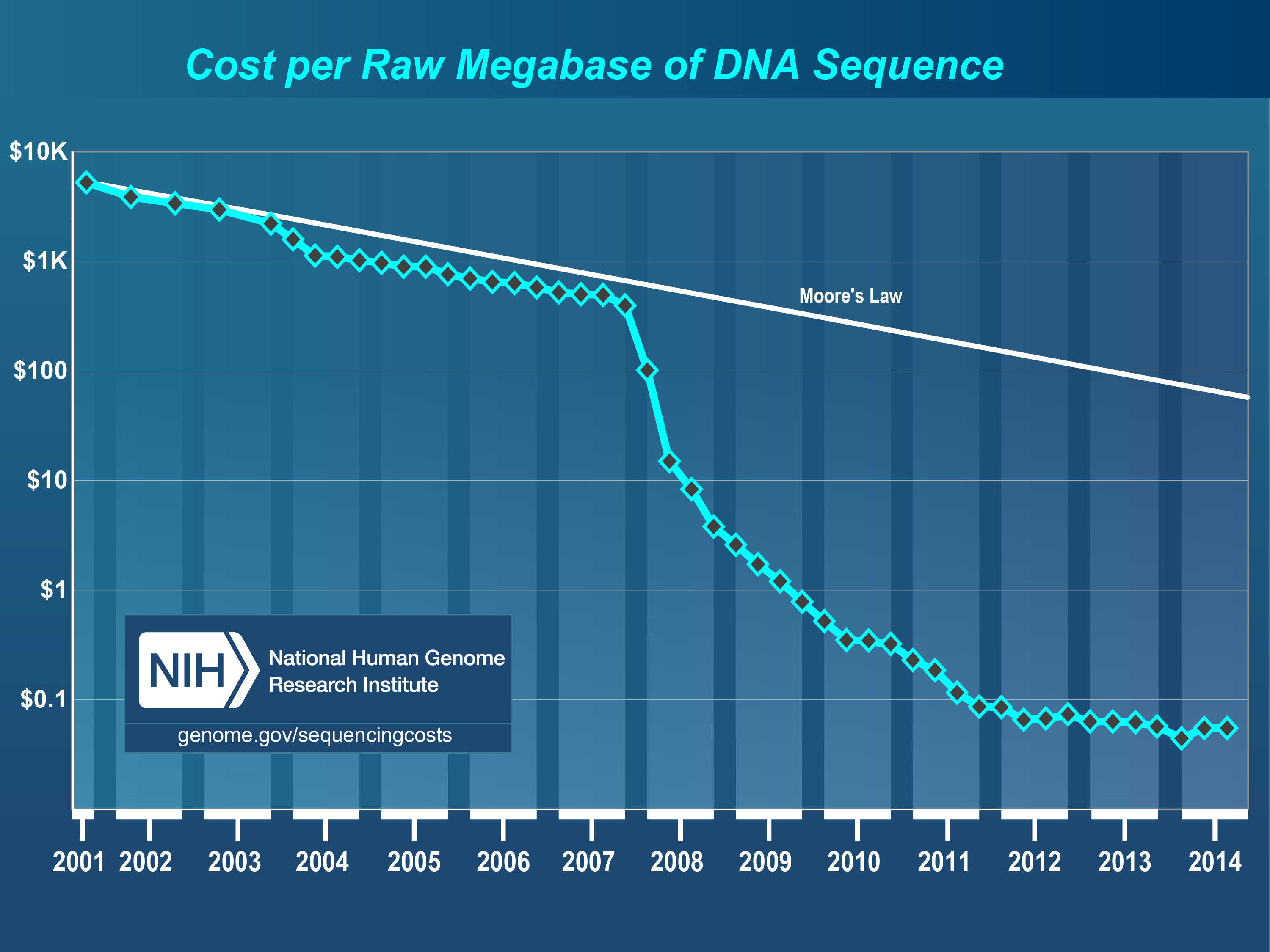 Cost of DNA sequencing
