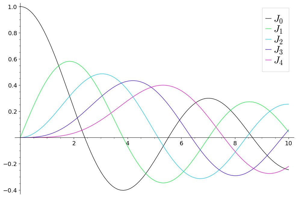 Bessel functions