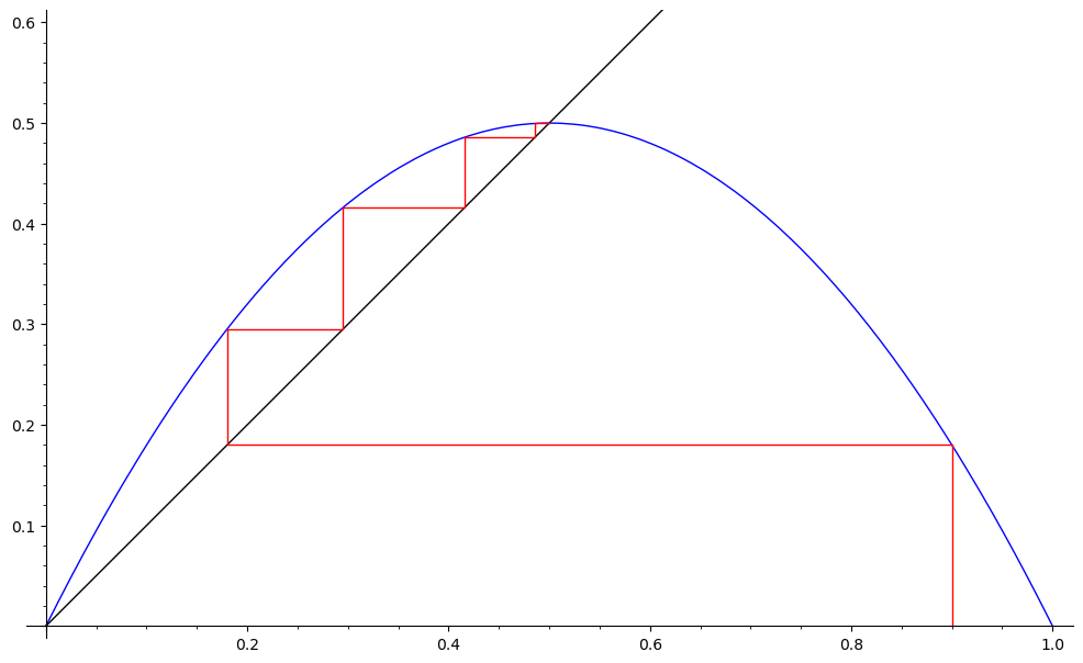 logistic map cobweb