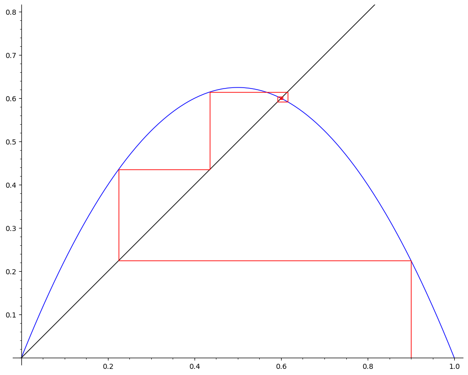 logistic map cobweb