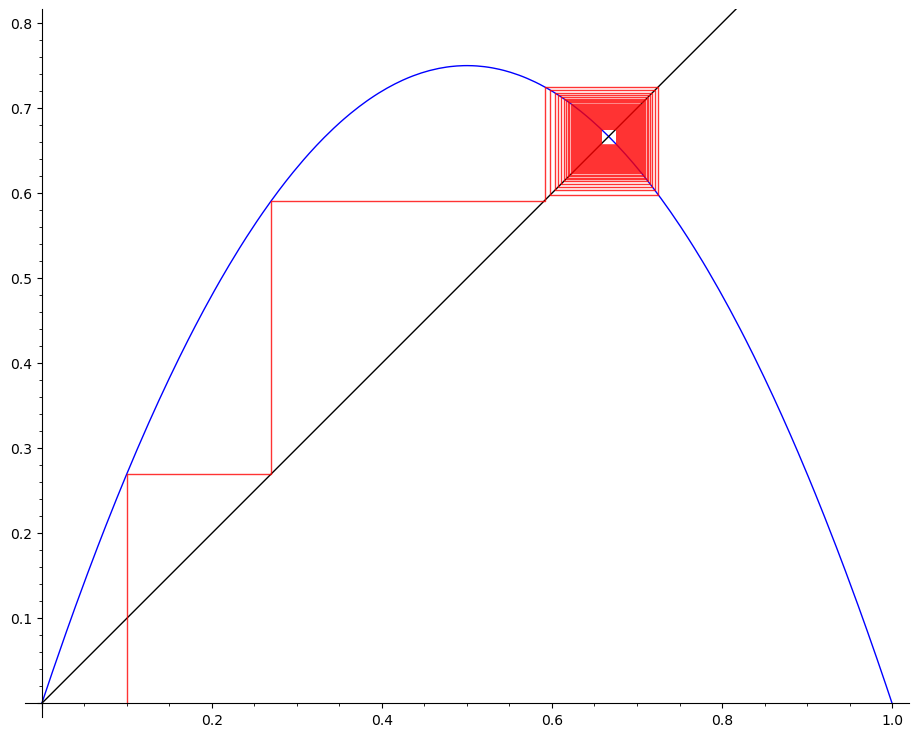 logistic map cobweb