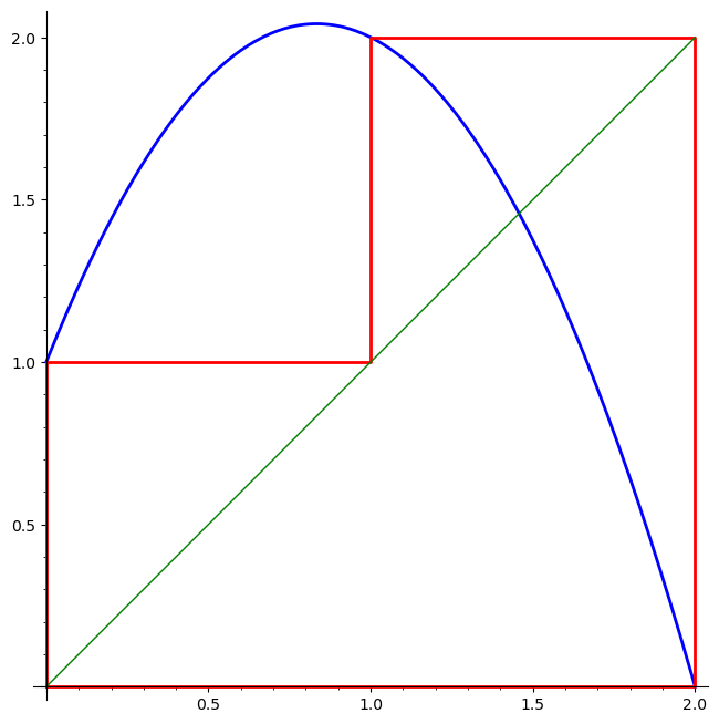 example period-3 cobweb