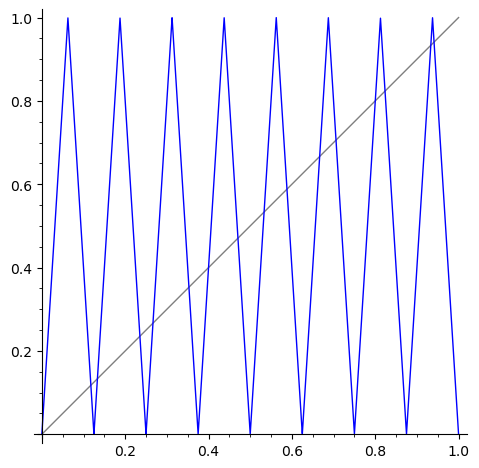 the fourth iterate tent map plot