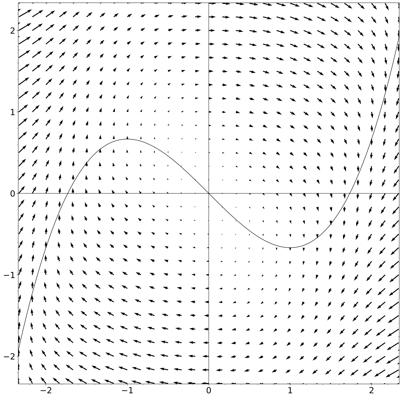 van der Pol plot