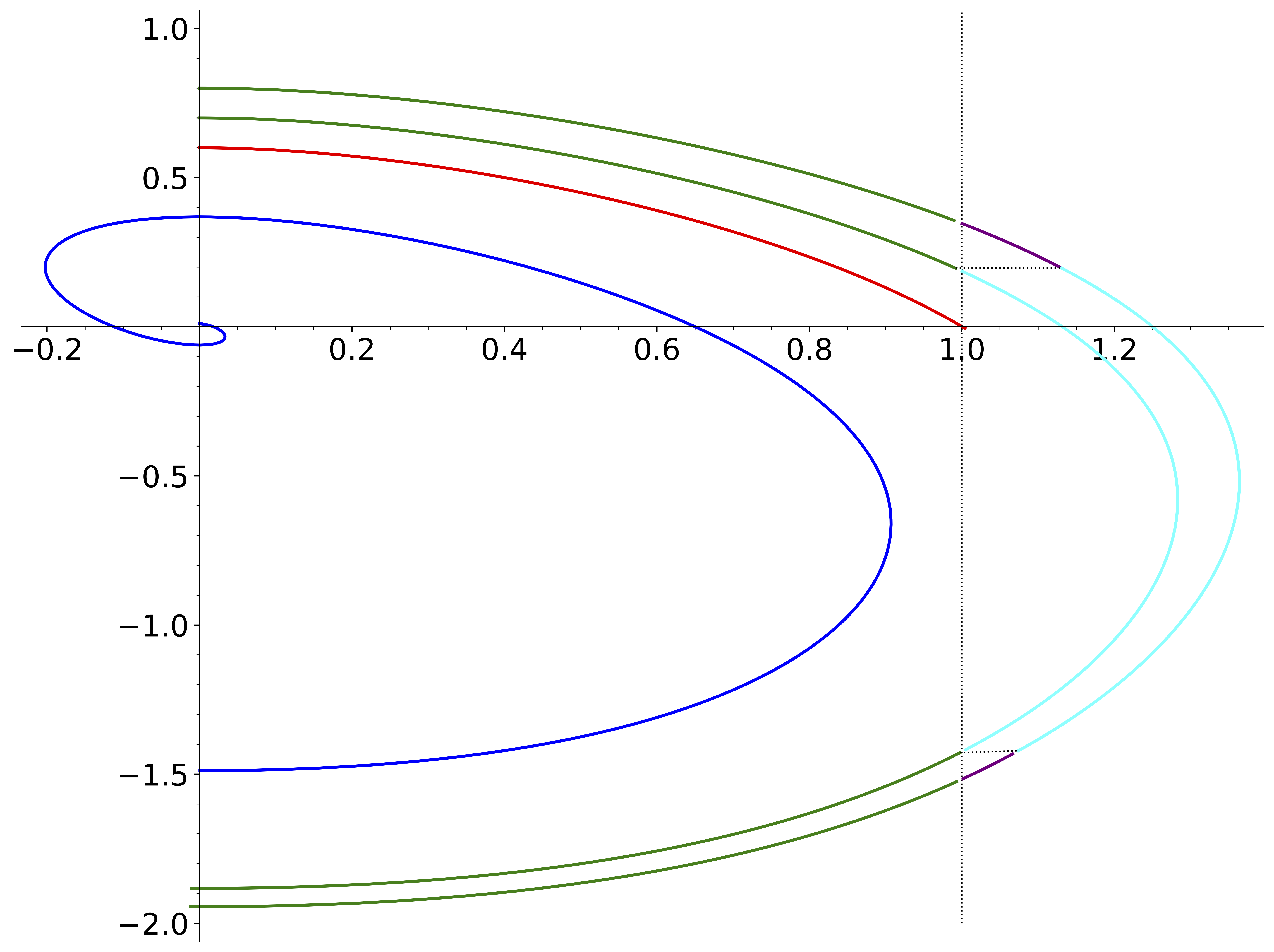 van der Pol plot