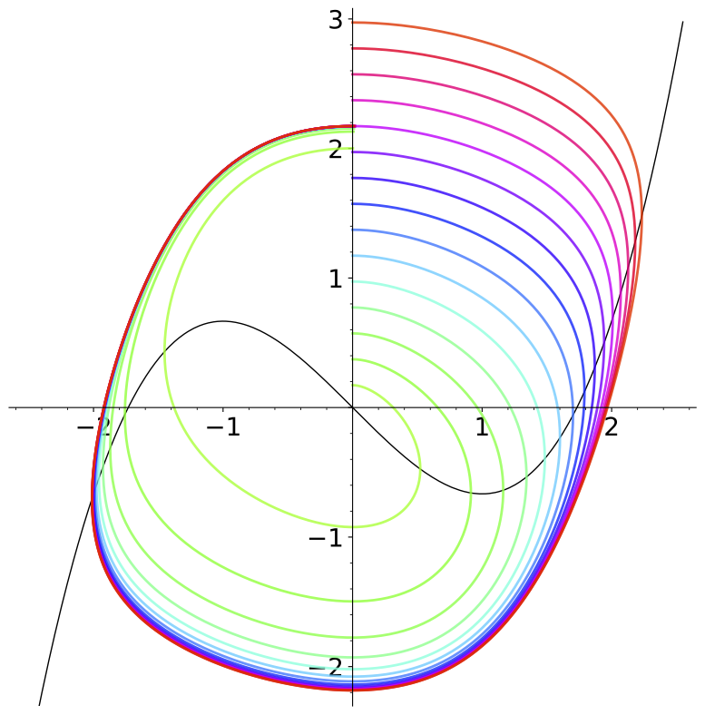 van der Pol plot