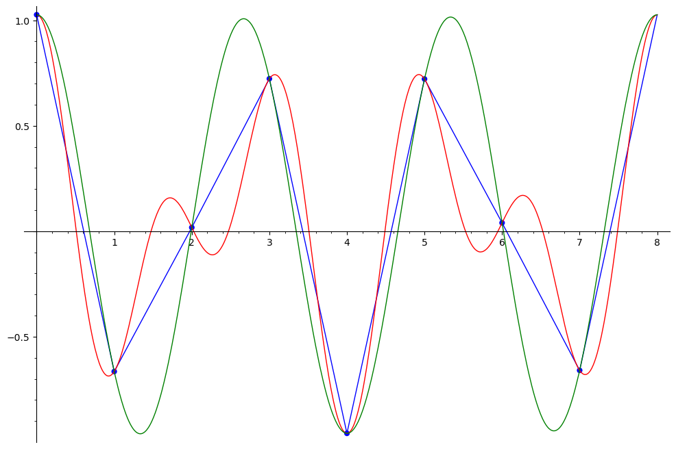 Aliasing and trigonometric interpolation