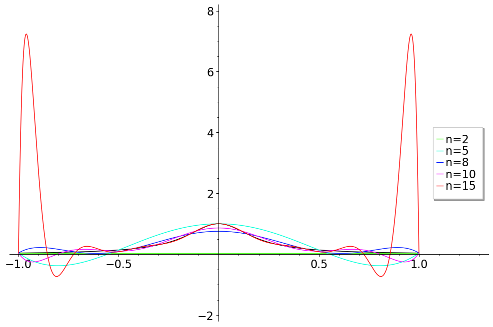 Runge example