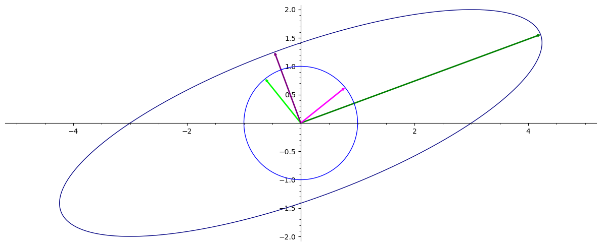SVD example