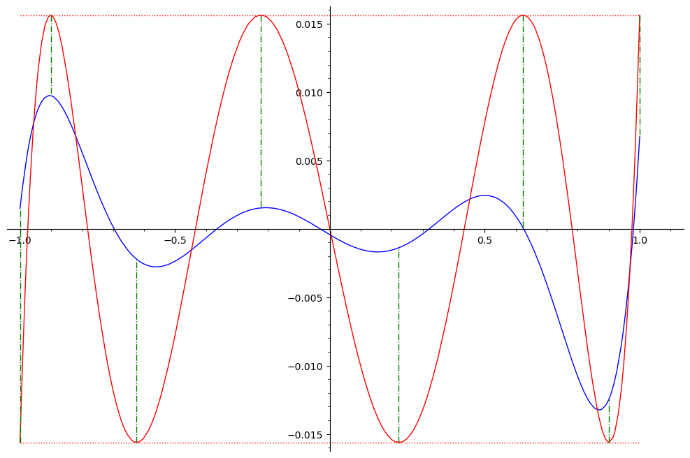 Chebyshev optimality proof example