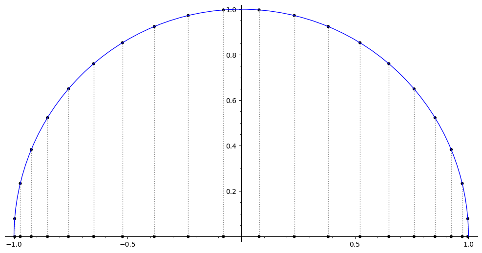 Chebyshev points as projections