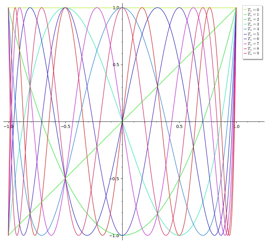 Chebyshev functions