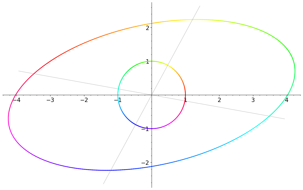Eigenspaces
