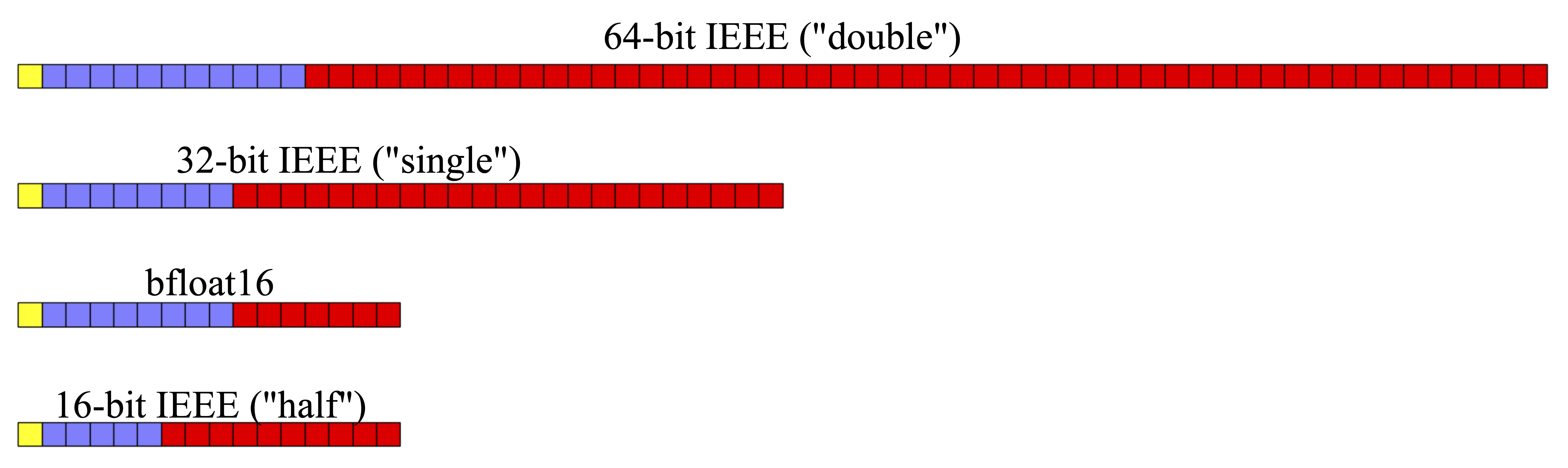 Floating point number types