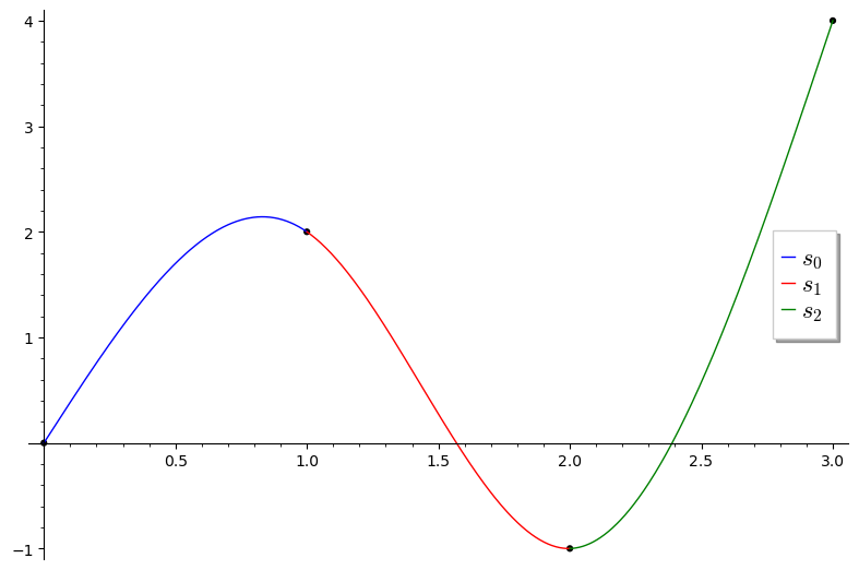 Example natural spline
