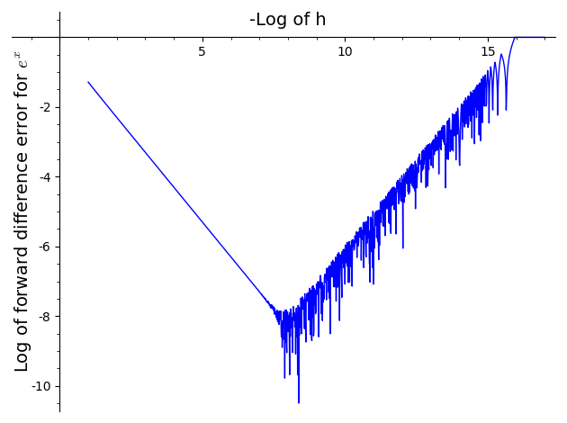 Error in forward difference for exp(x)