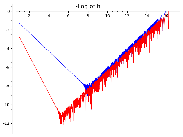 Error in forward and centered difference methods for exp(x)
