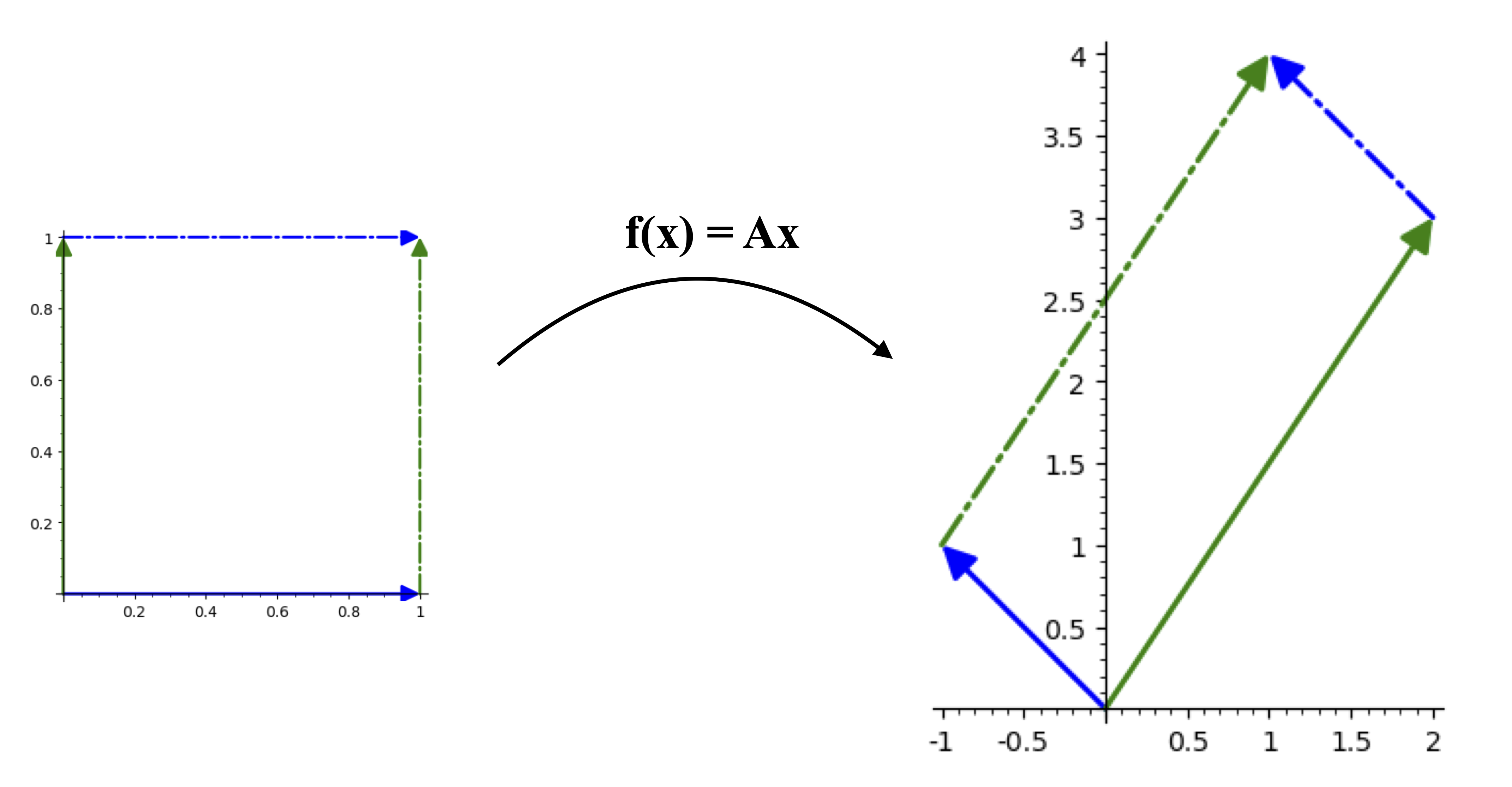 two by two determinant example