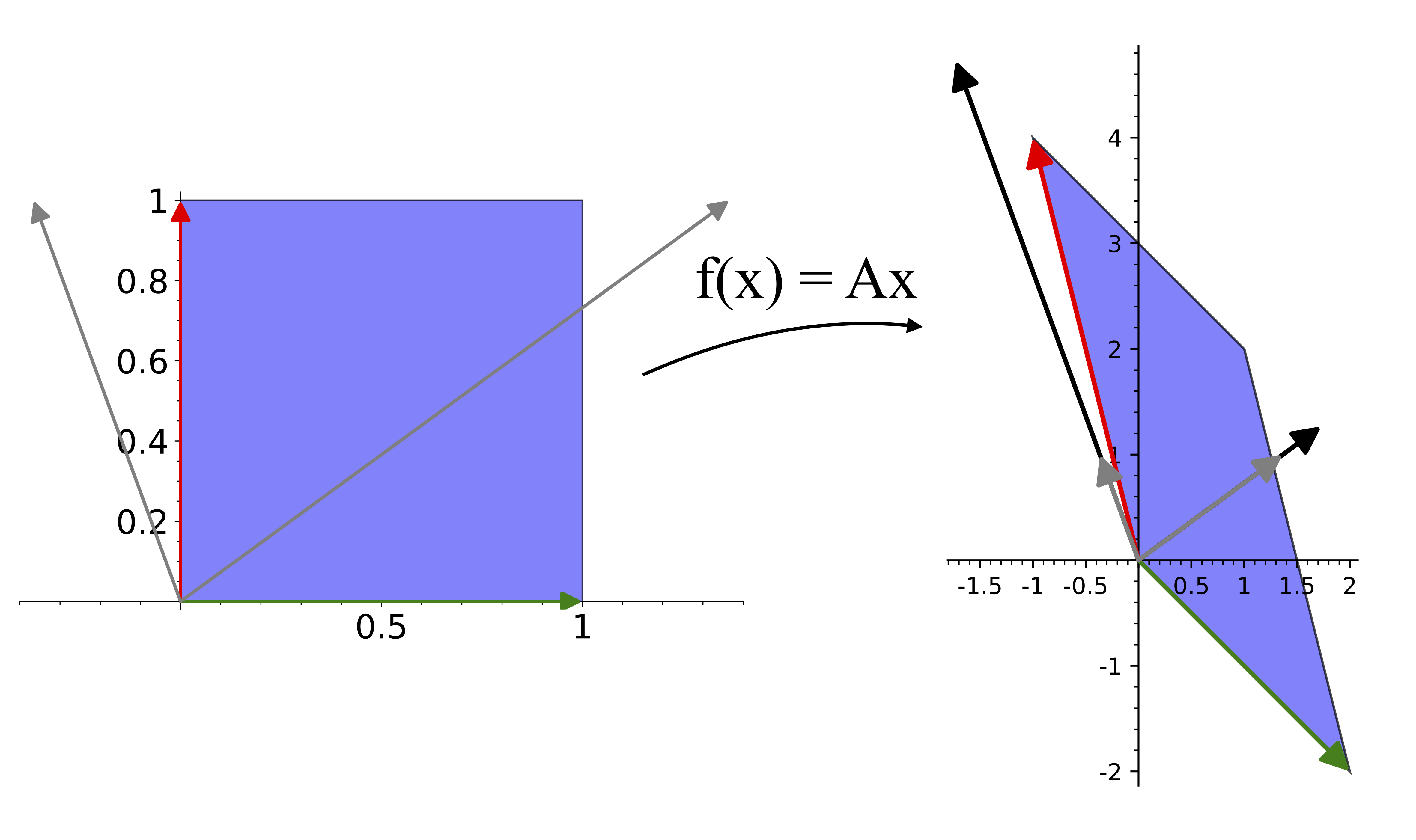 matrix action with eigenvectors