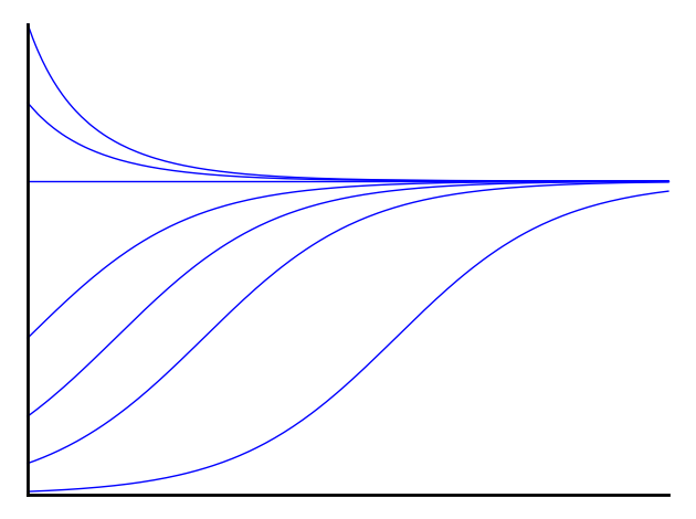 Logistic curves