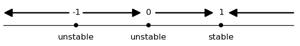 Phase diagram