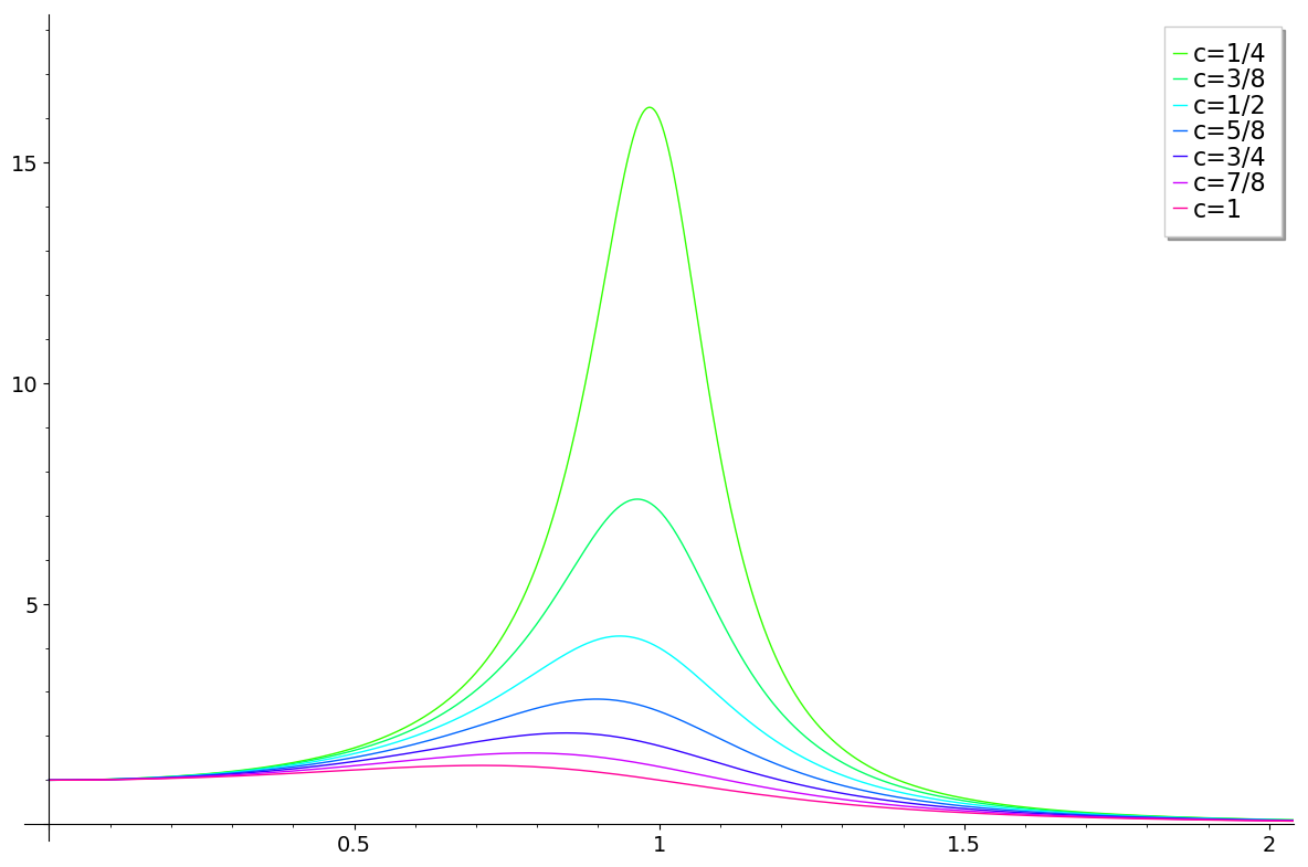 resonance plot