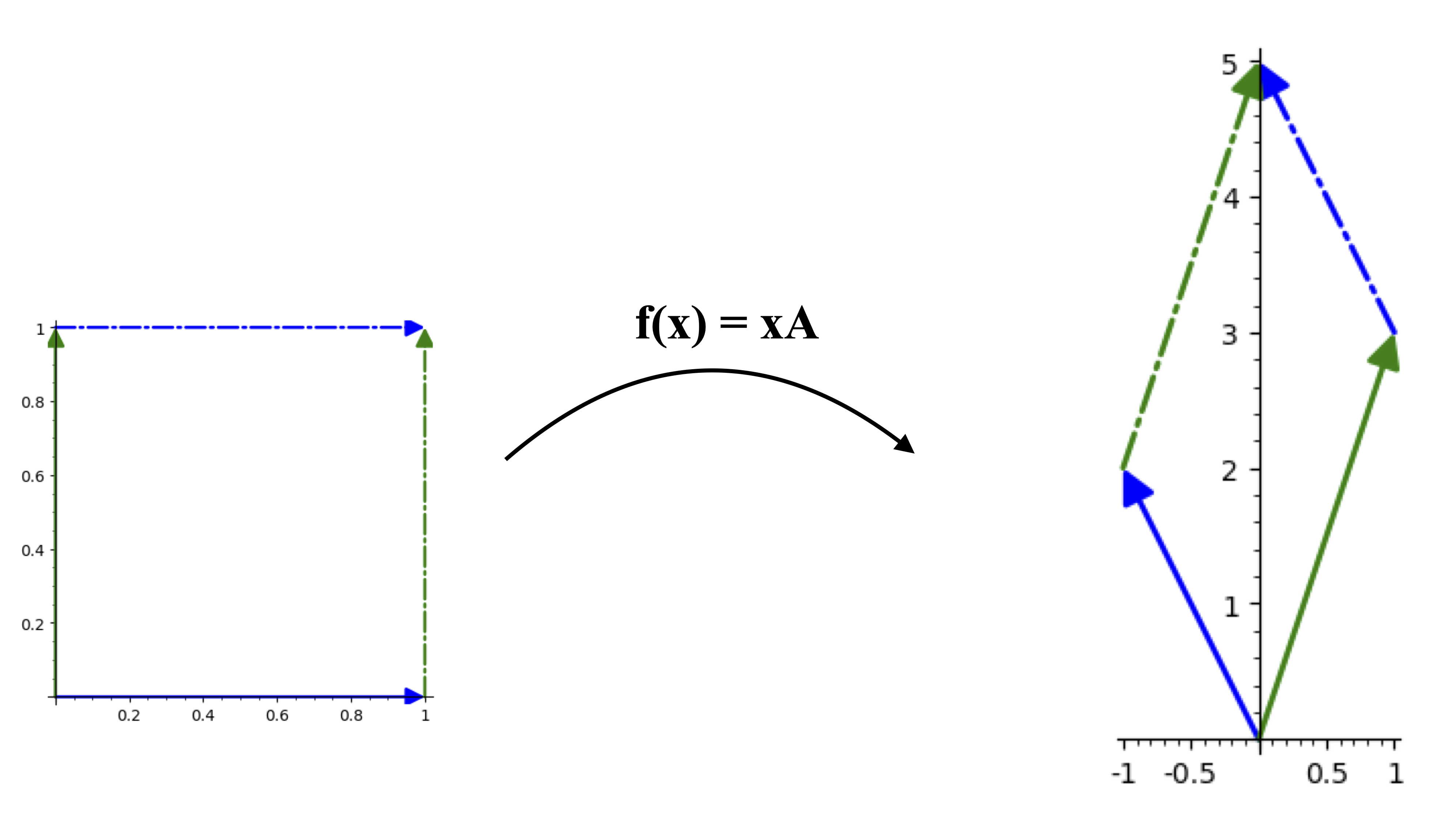 two by two determinant example