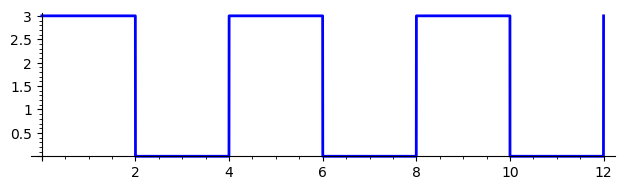 Square wave