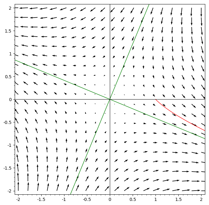 Saddle point example