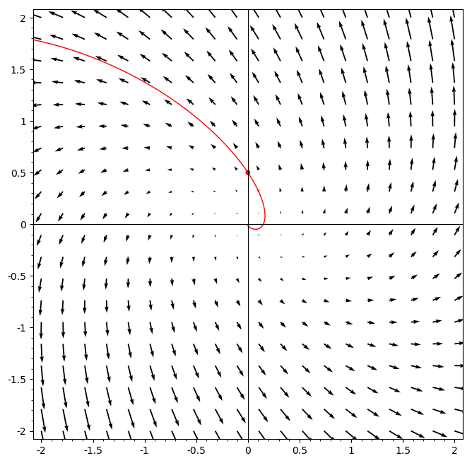 Unstable spiral example